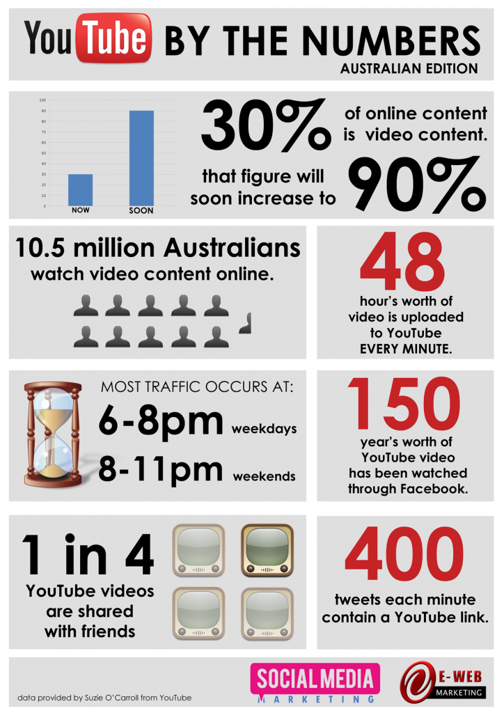 youtube-by-the-numbers-australian-edition-724x1024